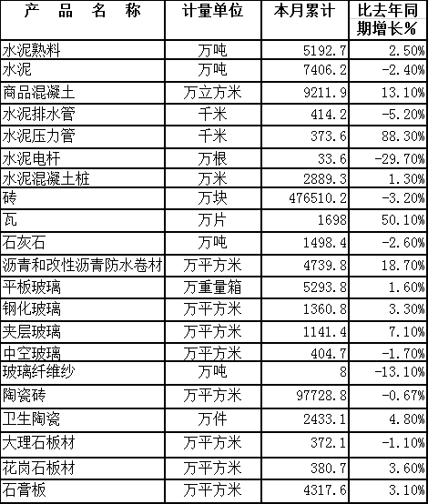 2019上半年建筑用陶瓷出口量307222.7吨