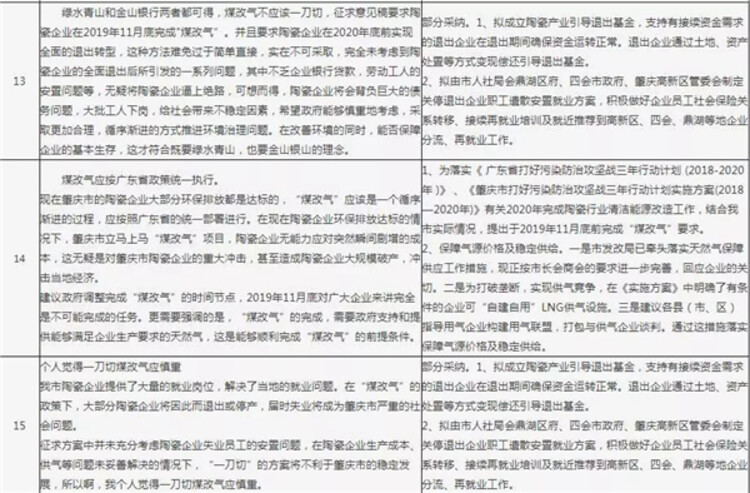 肇庆煤改气最新进展