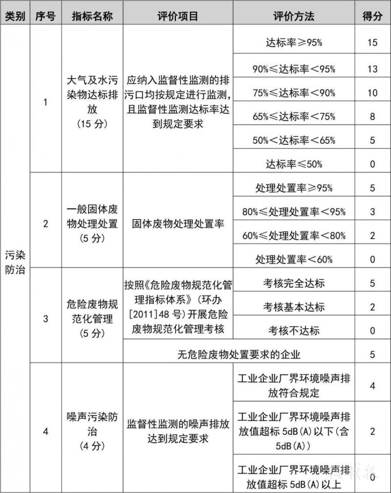 佛山市环境保护局企业环境信用评价办法