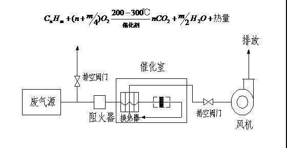 3、催化氧化炉处理中高浓度有机废气