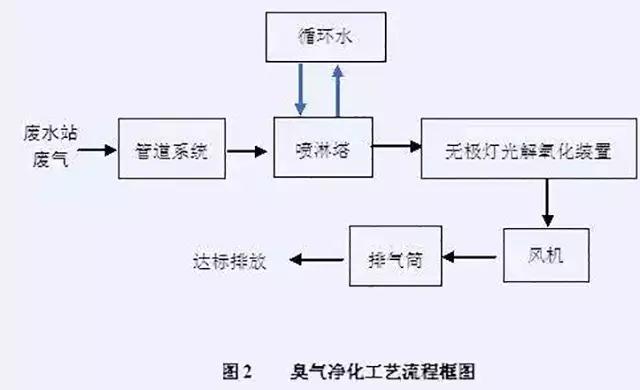 10、臭气净化