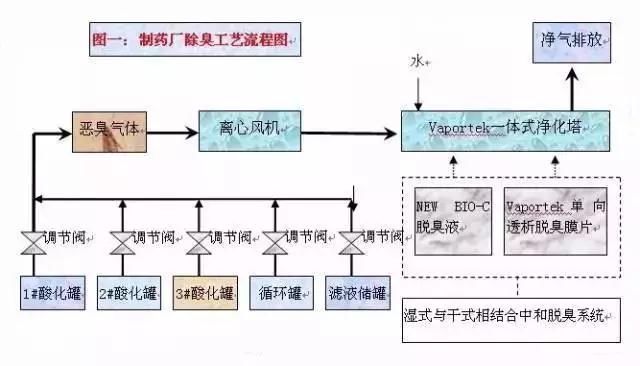 46、某制药厂除臭工艺流程图