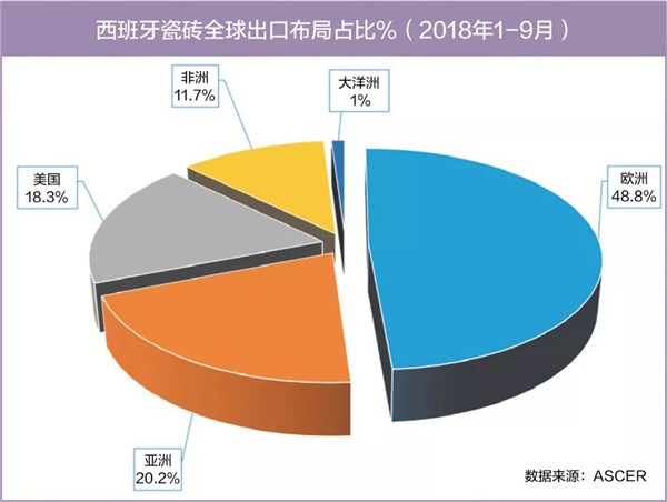 212.91亿元！西班牙瓷砖出口额占总销售额的75% 以上