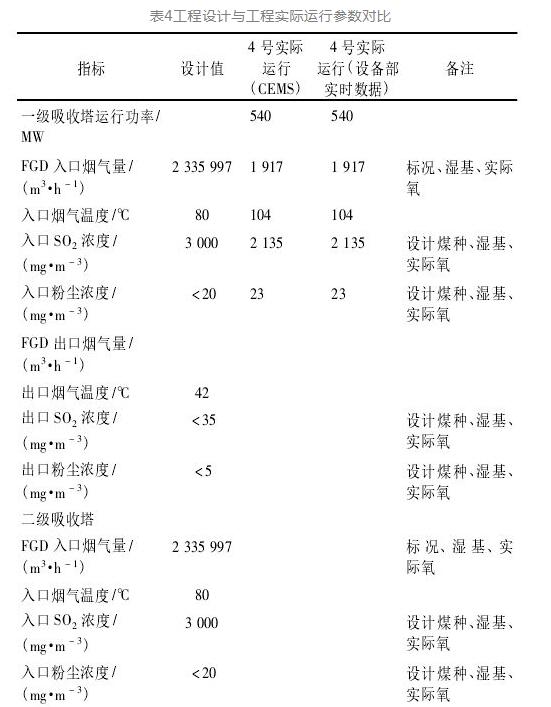 工程设计与运行参数对比